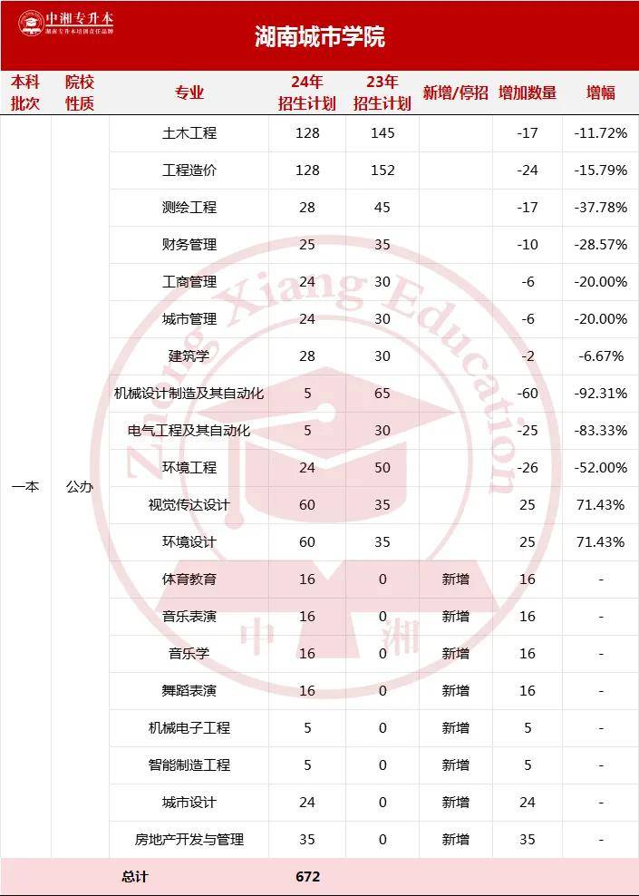 22湖南工学院23湖南财政经济学院24湖南警察学院25湖南工业大学26湖南