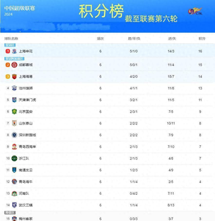中超积分榜申花领先优势缩小浙江遇克星青岛降级新人来的早