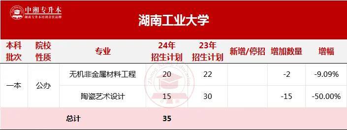 26湖南女子学院27湖南第一师范学院28湖南医药学院29湖南涉外经济学院
