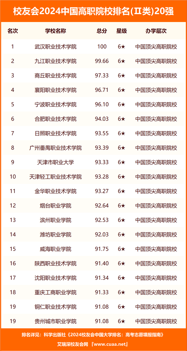 校友会2024四川省职业技术大学分档排名成都艺术职业大学雄居最高档