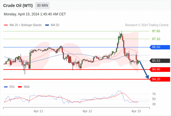 20 - 84.90no.1在 86.50 之下,看跌,目标价位为 84.90 ,然后为 84.