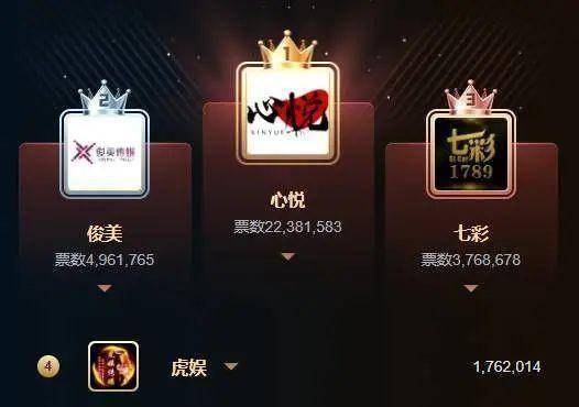 高票登顶心悦公会求一败奇领惊现大黑马哲洲李登顶功勋主播