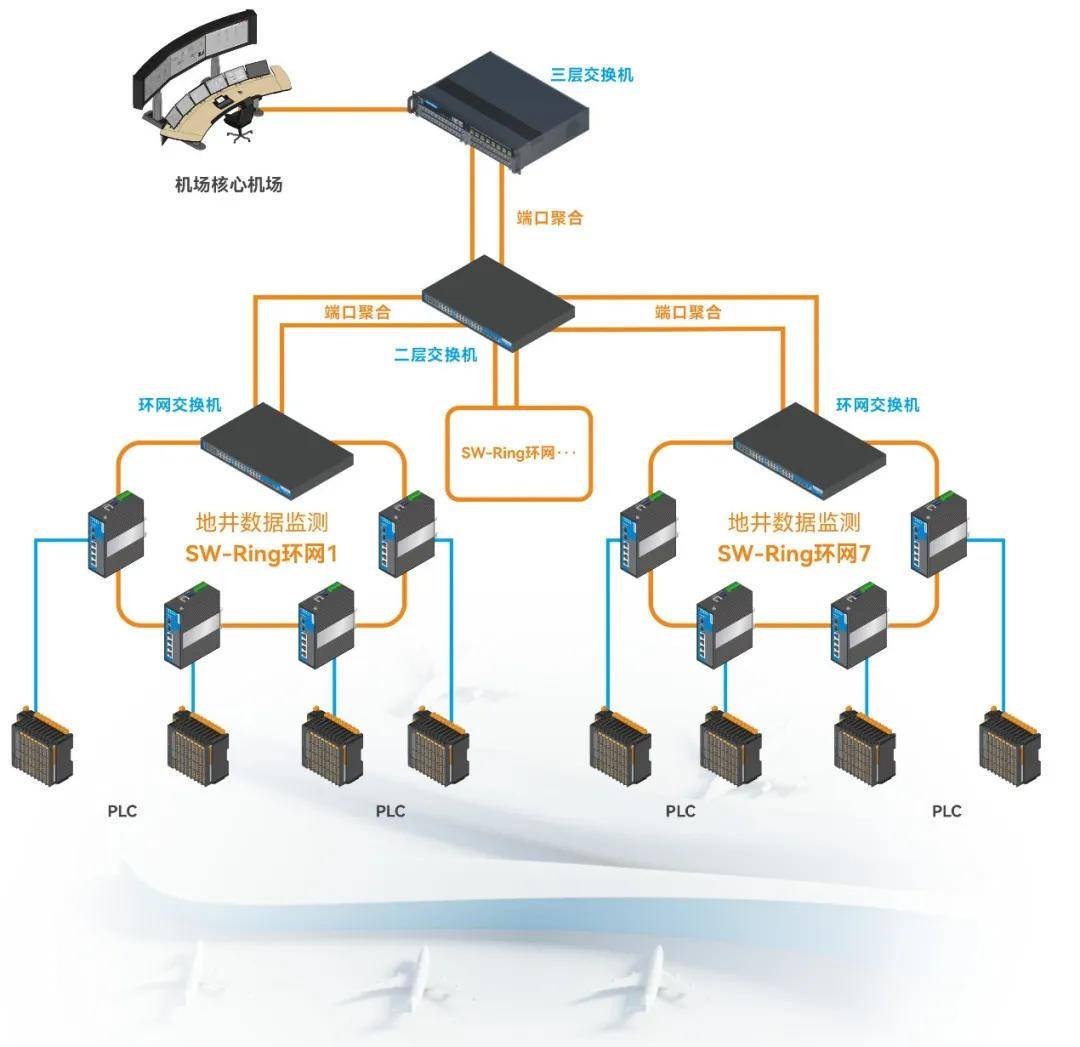 在机场地井周边设备接入层部署三旺ies716-2gs工业以太网交换机总计66