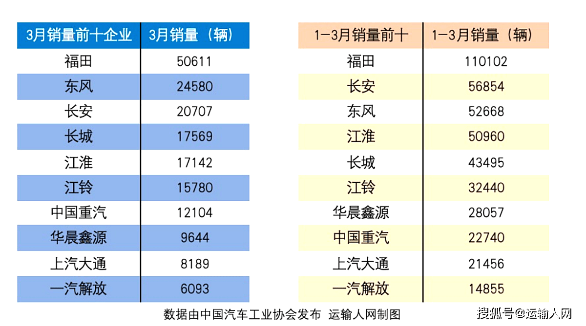 轻卡市场3月回暖 一季度销量近50万_搜狐汽车_搜狐网