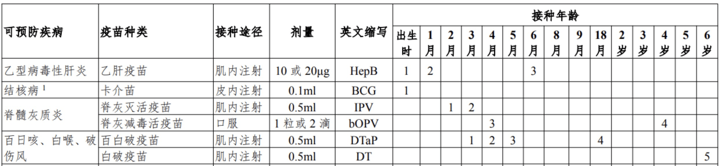 内地则在3个月,4个月,5个月和1岁半进行四针接种,6岁时一针白破疫苗