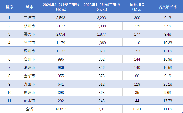 虽然地区差异仍然存在,但相信凭借不懈的努力,衢州,丽水等地市仍将