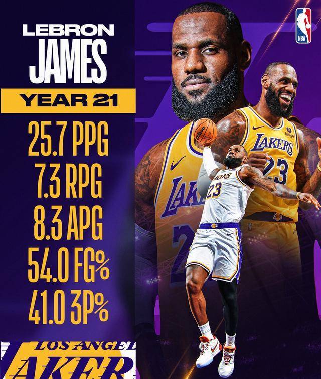 原创詹皇持续领衔nba关注度39岁创造多项历史神迹