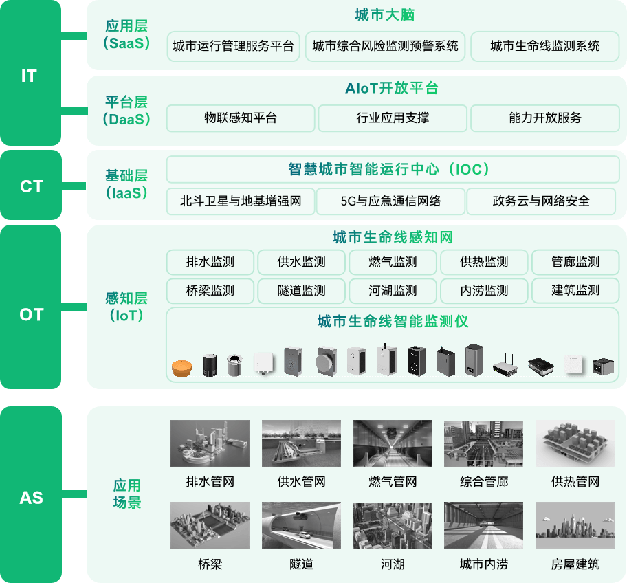 城市生命线地下管网监测系统,全面监测管网健康