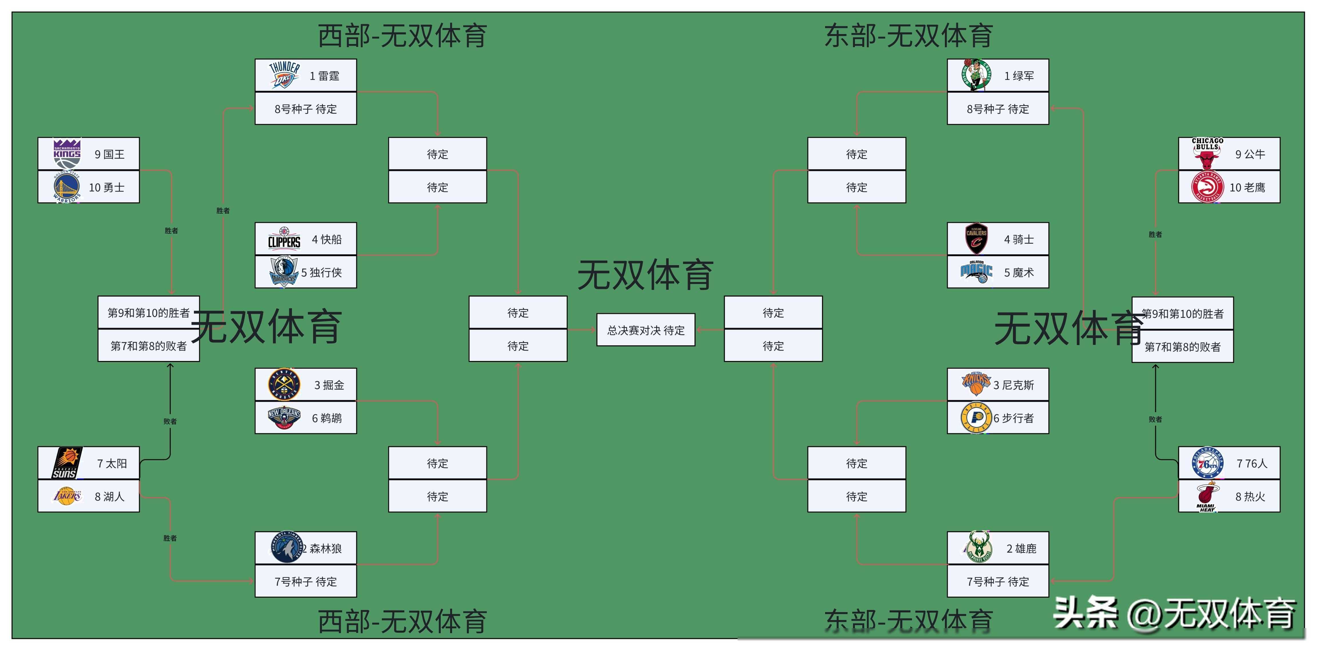 nba季后赛对阵混乱,雷霆榜首掘金第3,湖人险胜升至第8,国王败北