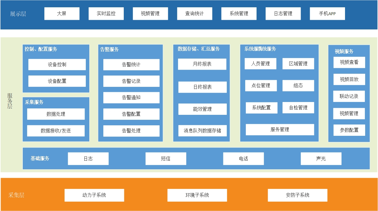 多机房站点动力环境监控系统