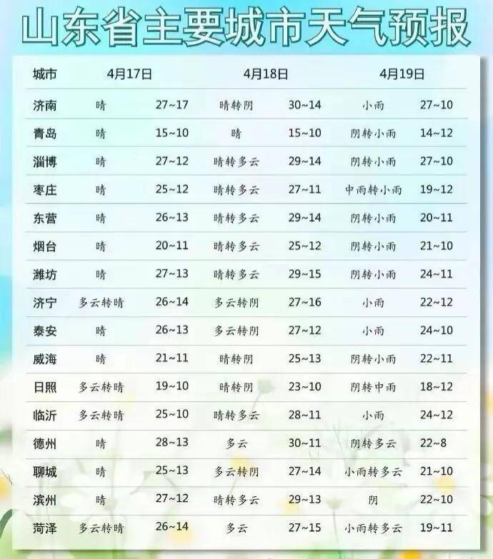 18日山东阳光明媚19日阴雨来袭如何应对天气突变