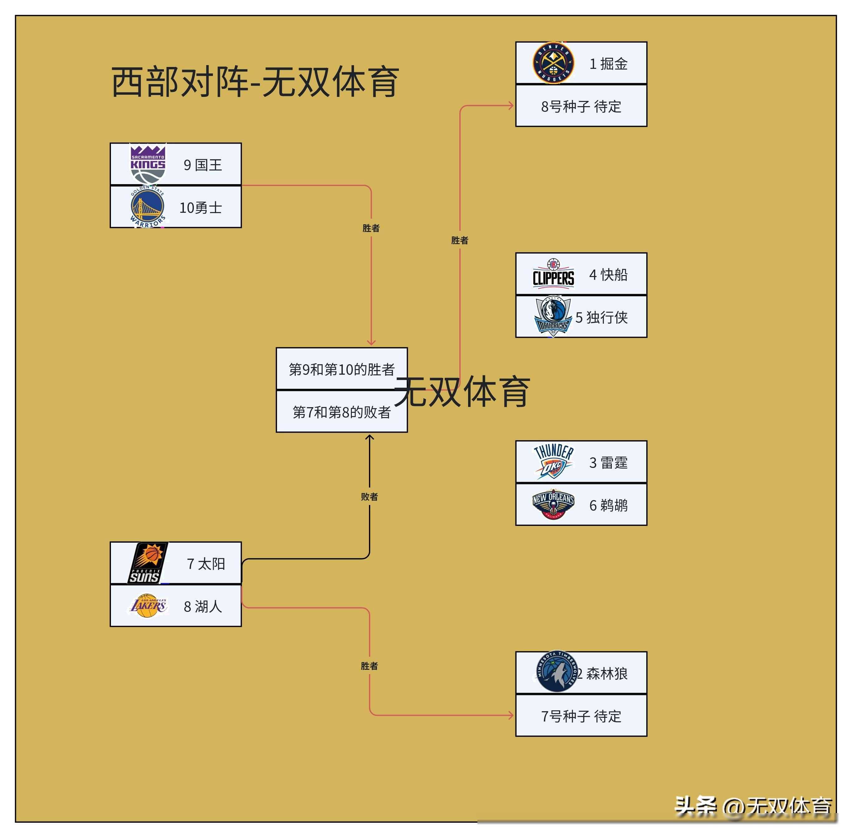 nba季后赛雷霆战局不稳,掘金稳居榜首,湖人胜勇士败