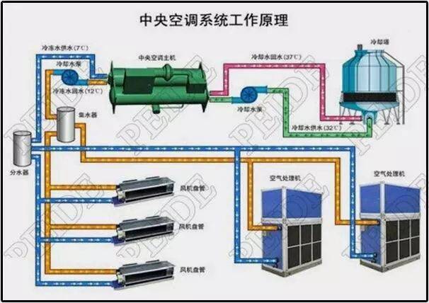 水冷中央空调管道图图片