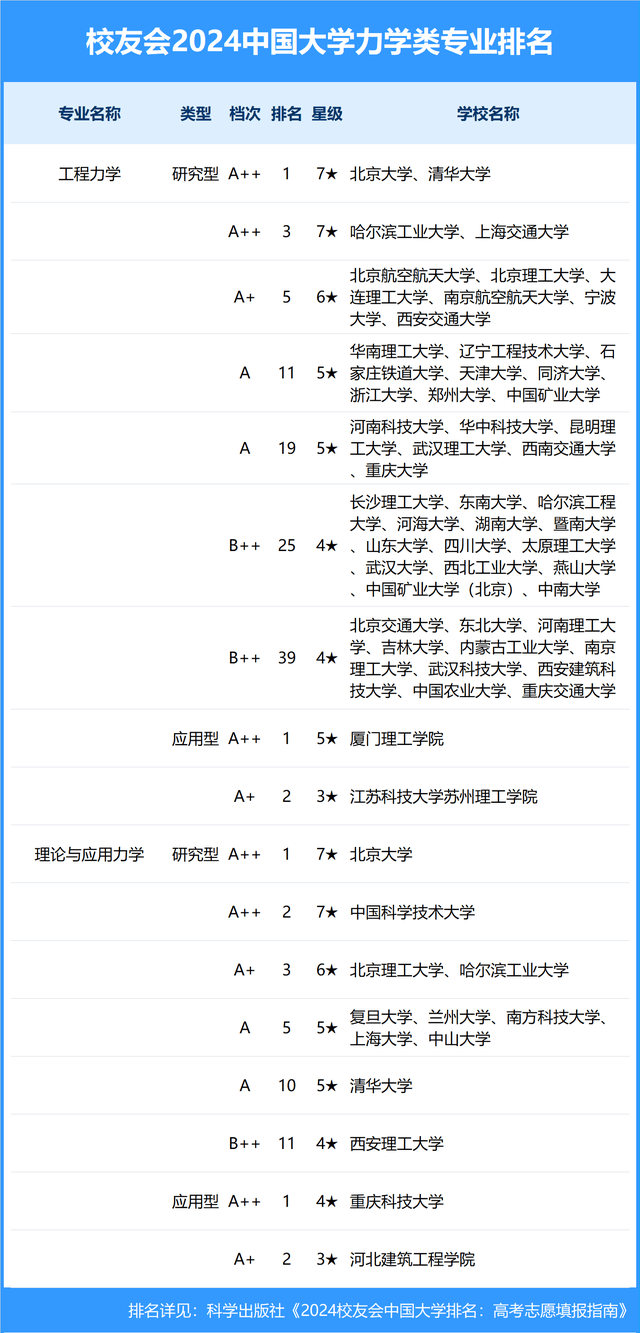 校友会2024中国大学一流专业排名,北京大学,深圳技术大学第一