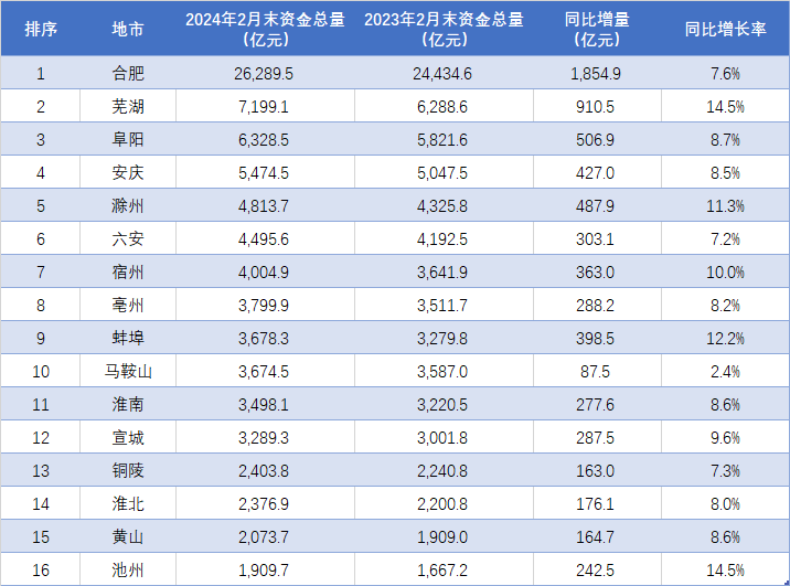 原创芜湖大涨14马鞍山险守前十安徽各地2月末资金总量排行出炉