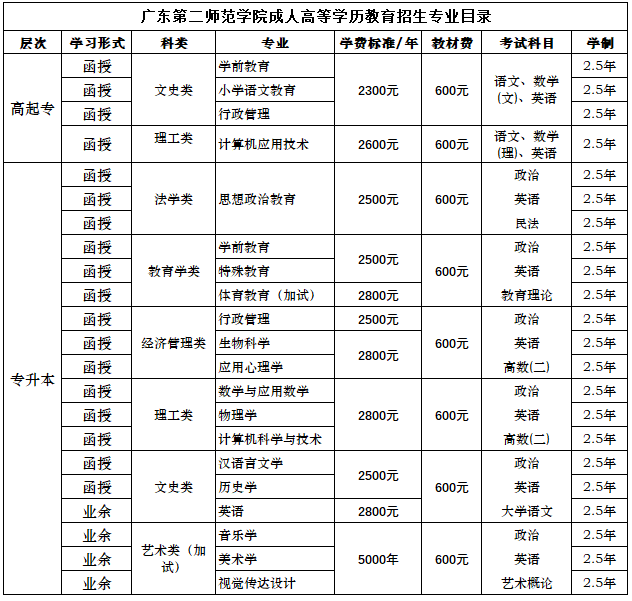 2024年广东第二师范学院成人高考专业介绍