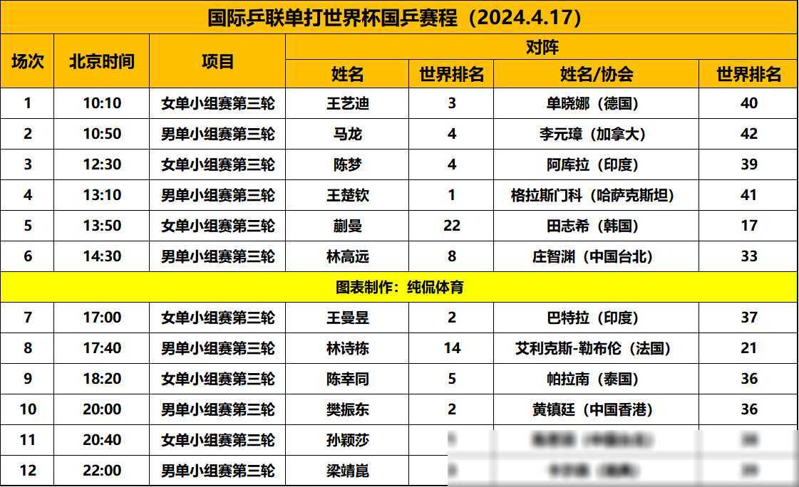 全新赛制太刺激!张本智和晋级男单强,小分力压对手