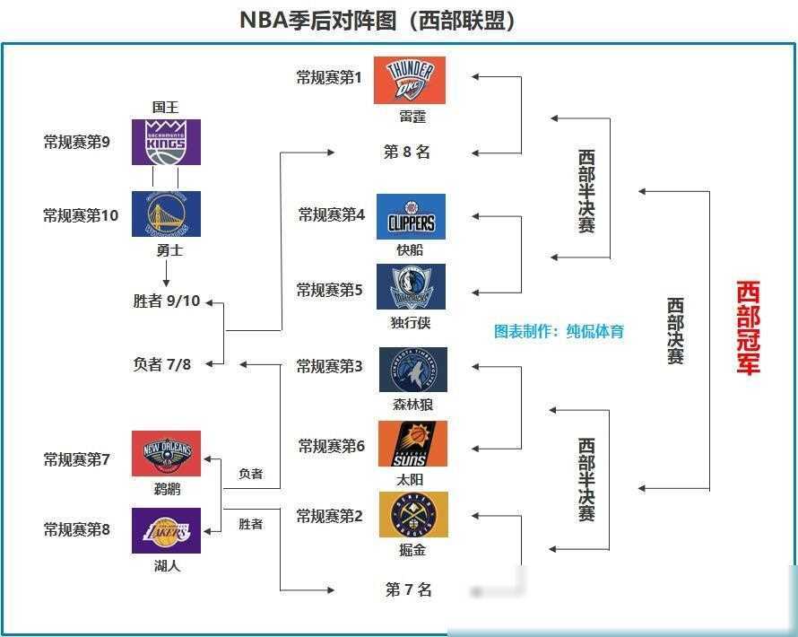 nba季后赛对阵揭晓!浓眉受伤,湖人或与勇士激战,东部格局已定