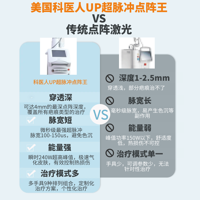 沈阳肤康科医人up超脉冲点阵王:超百万级点阵激光,治疗疤痕的新势力