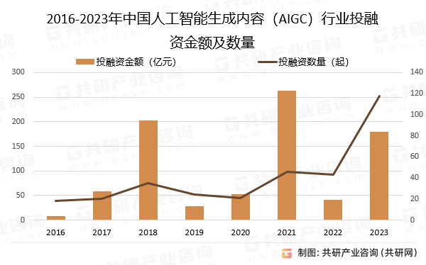 2024年中国人工智能生成内容(aigc)行业发展概况及发展趋势分析[图]