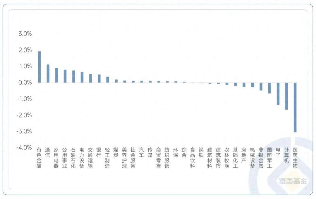公募一季报出炉，加减仓哪些行业？权益基金经理原来这样应对！