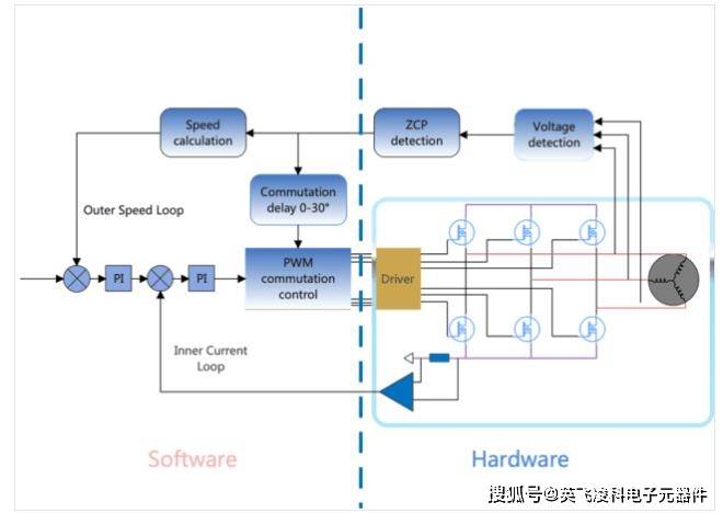 多核架构高性能电机控制芯片