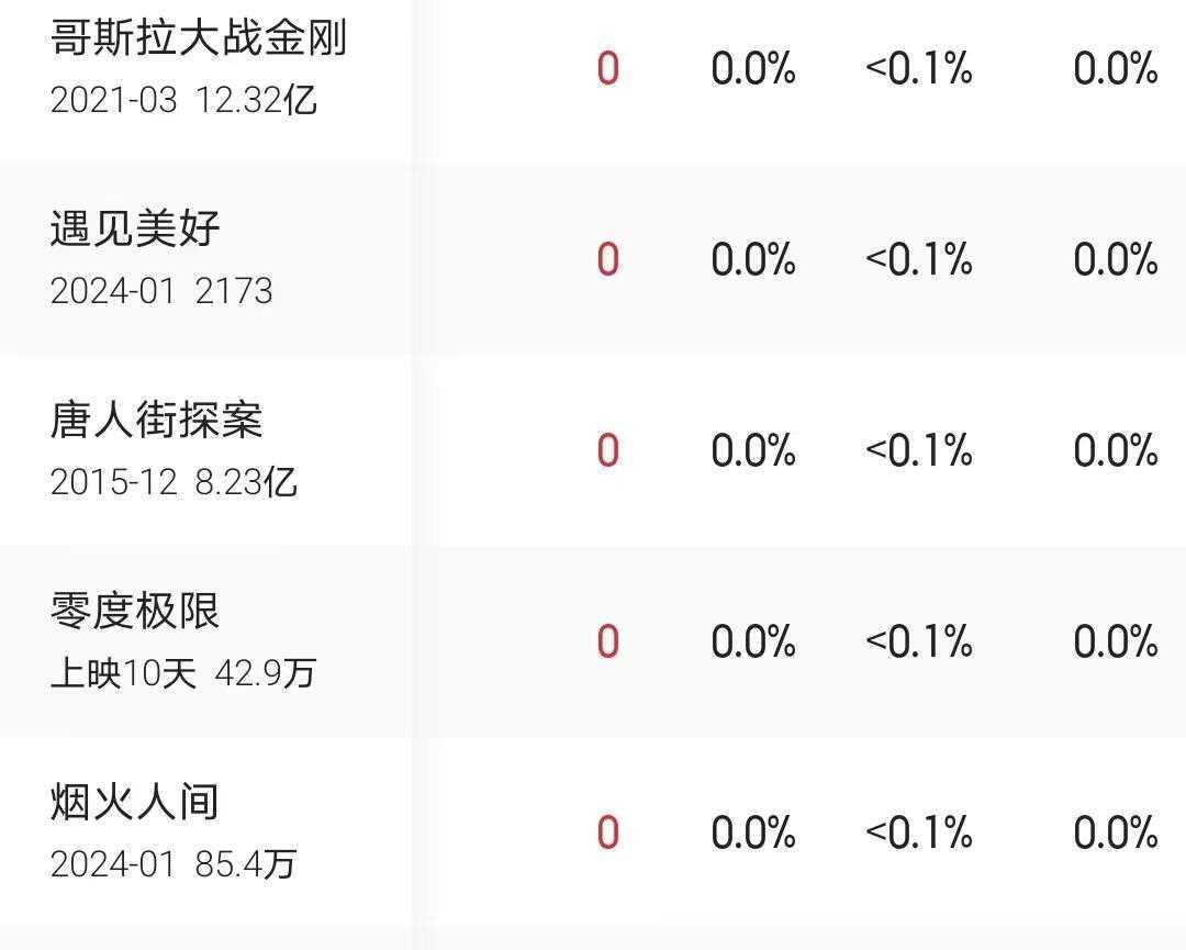 吴京票房最低电影单日进账零元,但他的坚持令人敬佩