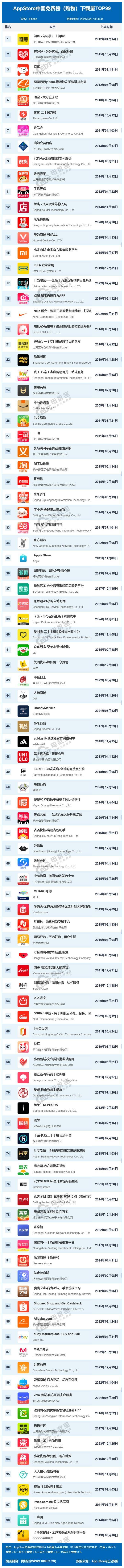 4月appstore中国免费榜(购物)top99:闲鱼超越拼多多升至第一