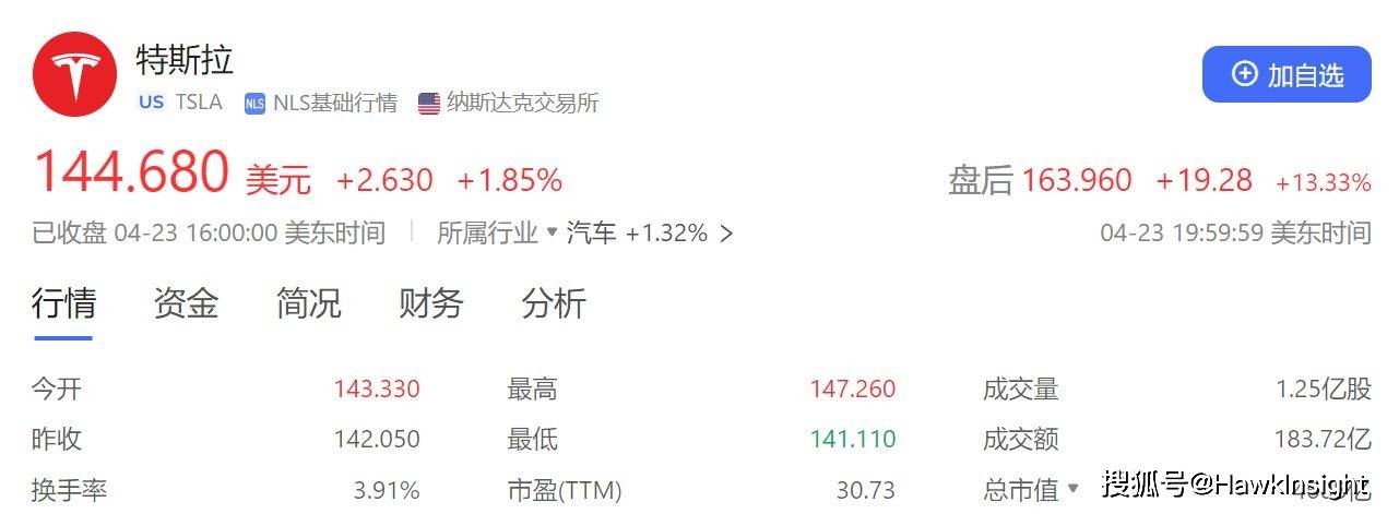 特斯拉Q1业绩不及预期 马斯克称将加速推出新一代汽车