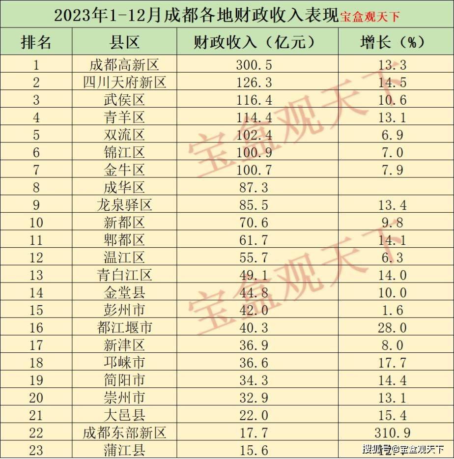 2023年成都各地财政收入表现,高新区达到三百亿,都江堰增速出色