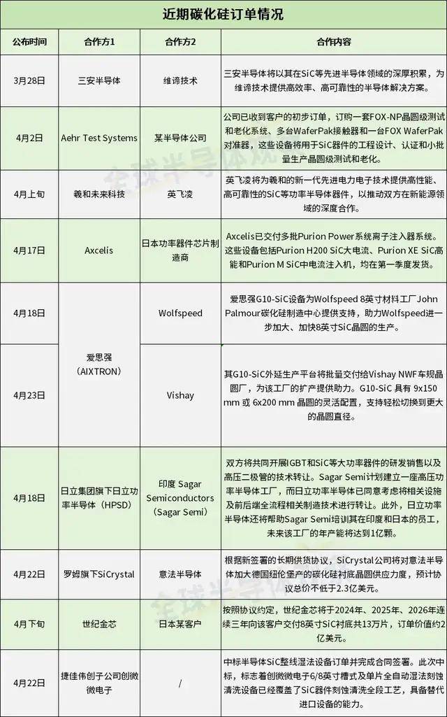 订单;爱思强g10-sic外延生产平台将批量交付给vishay nwf车规晶圆厂