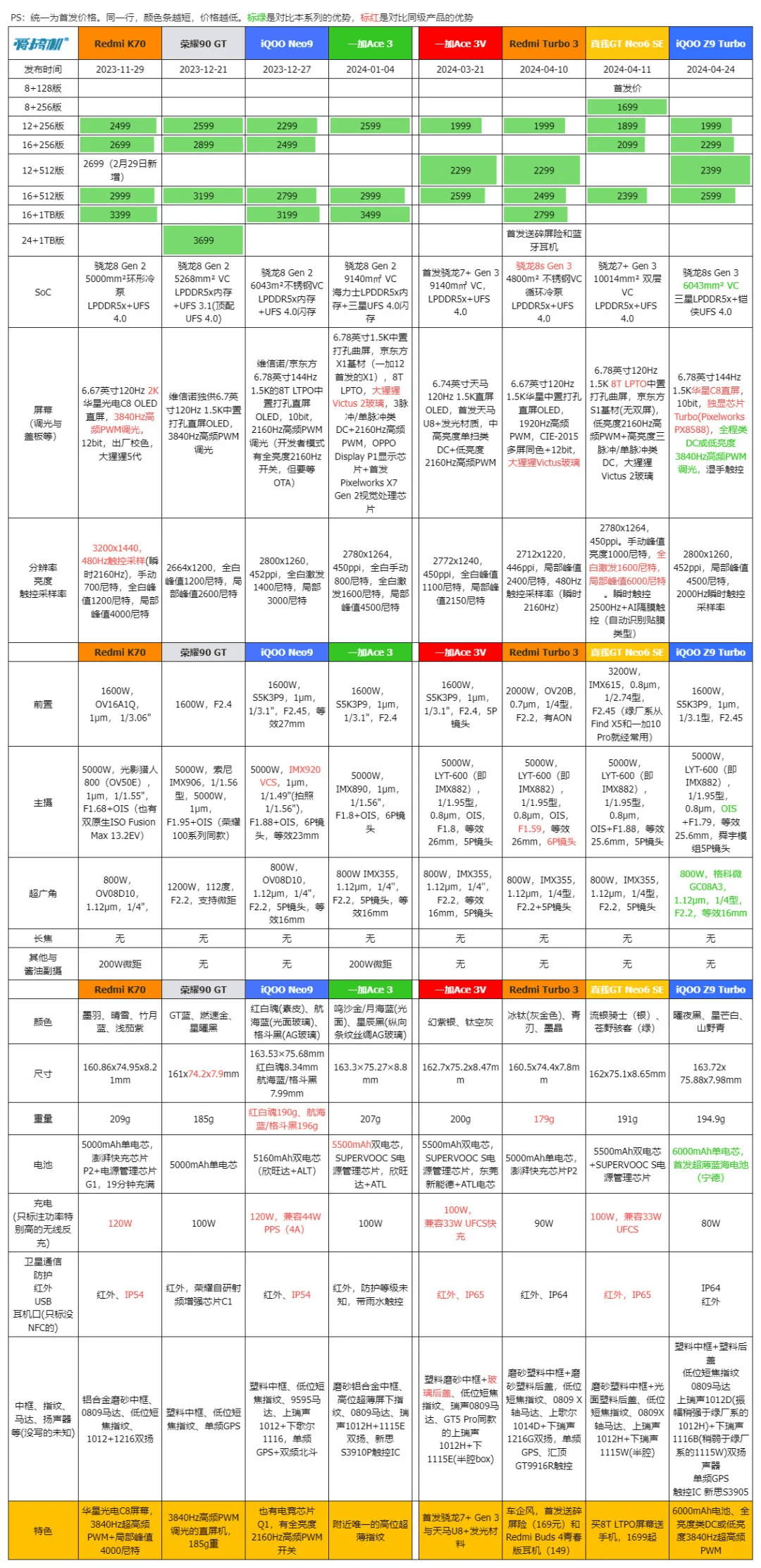 618手机推荐,169到11749元全价位段手机行情汇总:等等党上分!
