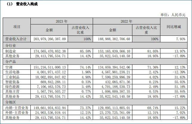 格力电器营收再破2000亿，重回2018年水平