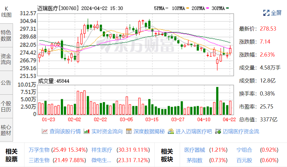医疗装备"以旧换新"新风下 谁家能接住政策红利