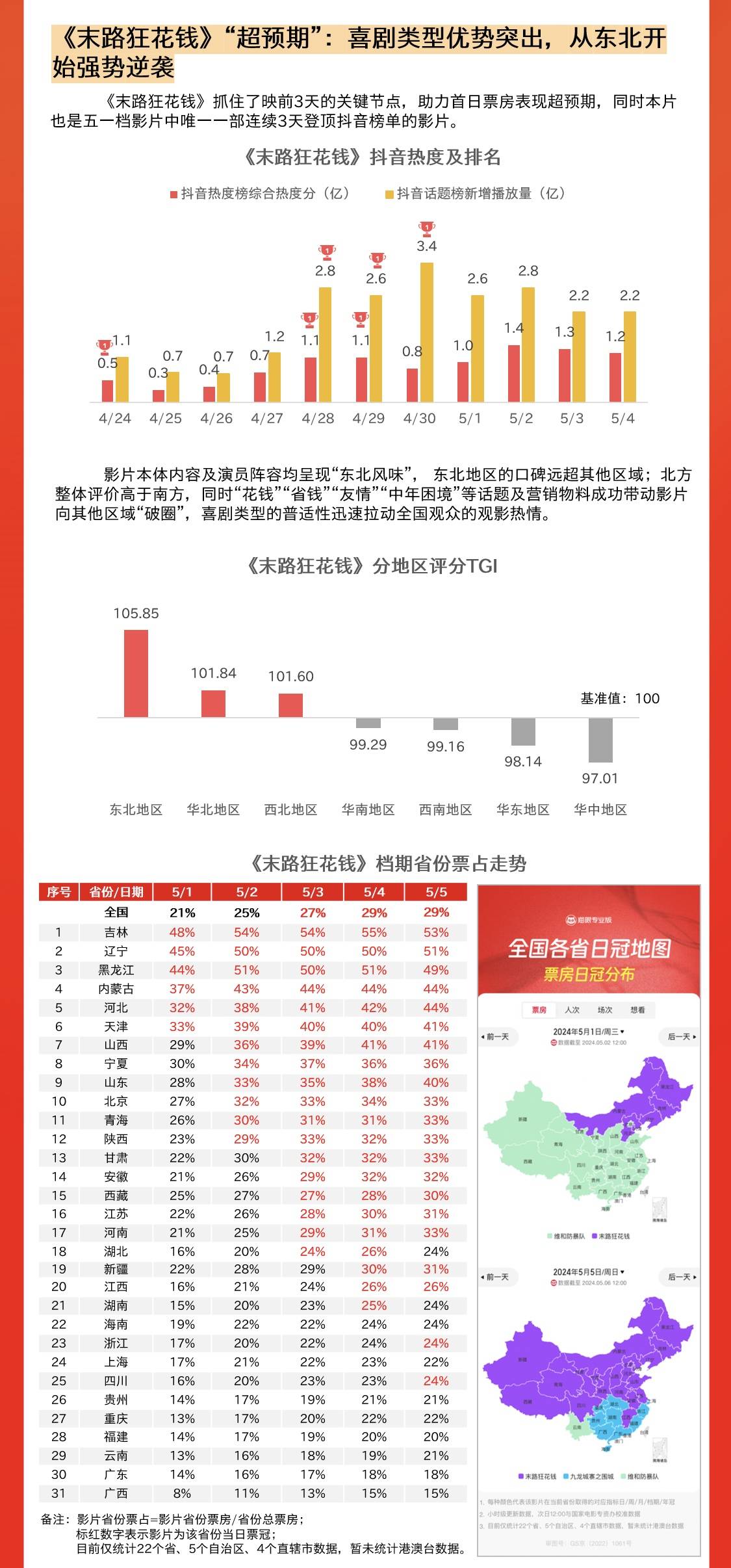 猫眼研究院发布《2024五一档数据洞察》：五一档15.27亿票房 超去年同期