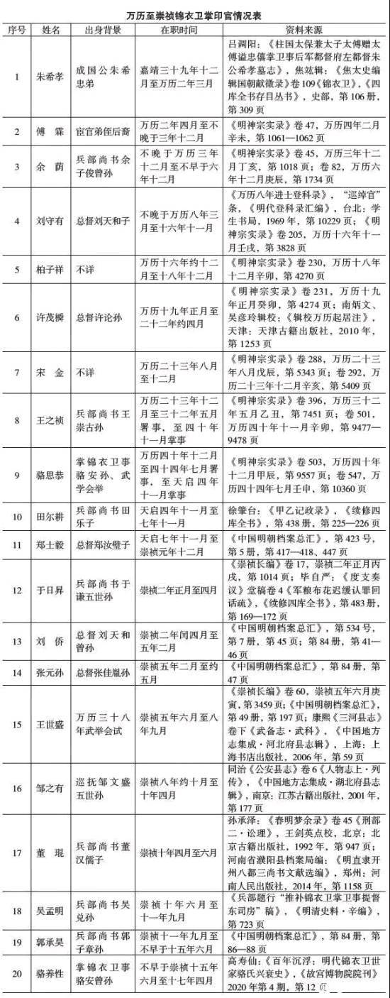 古代锦衣卫一览表