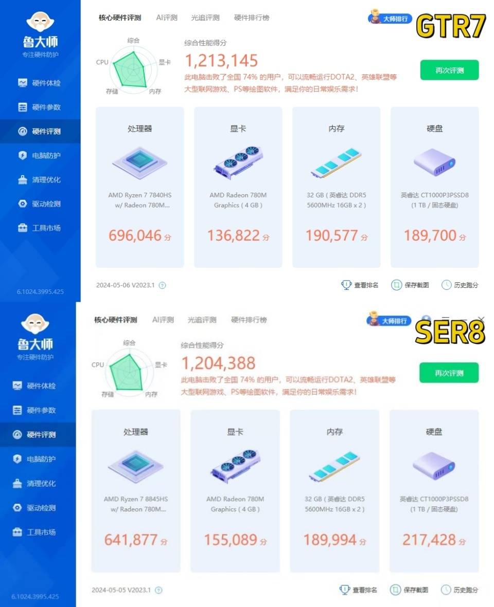 先用娱乐大师最新版跑个分,结果如上图,65w性能模式下跑了好几次,gtr7