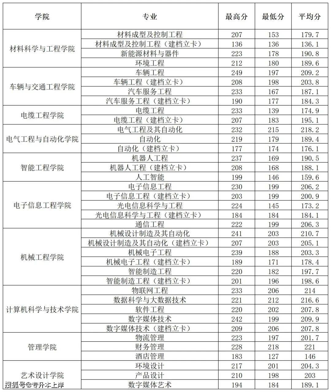 河南工学院2024年专升本录取分数线28.