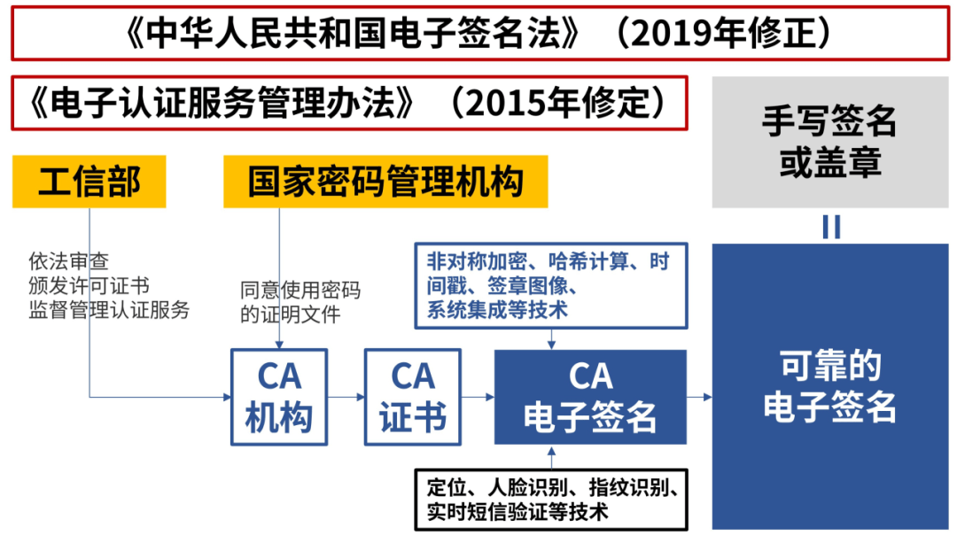 【大比武02】建设项目电子档案中的ca电子签名应用