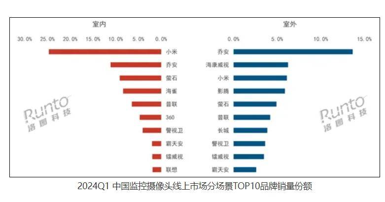 如下图所示,这是洛图整理的2024年一季度,中国监控摄像头线上市场分