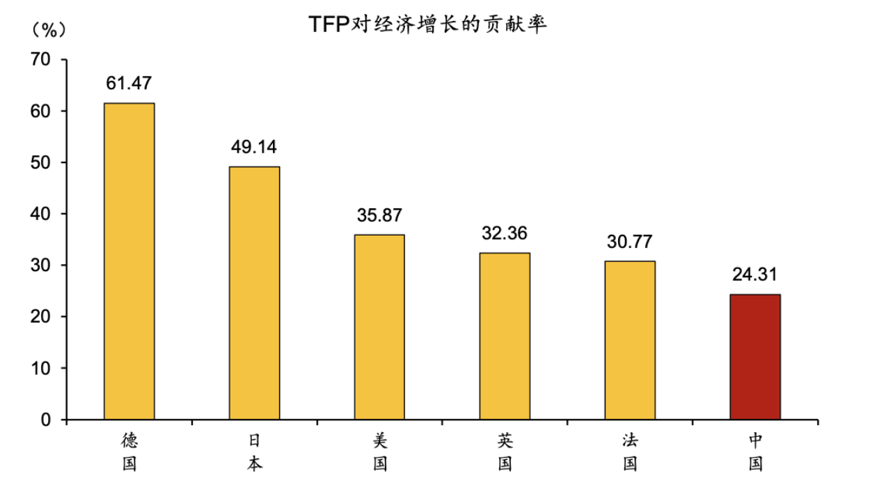 全要素生产率(TFP)对GDP增长贡献率的国际比较