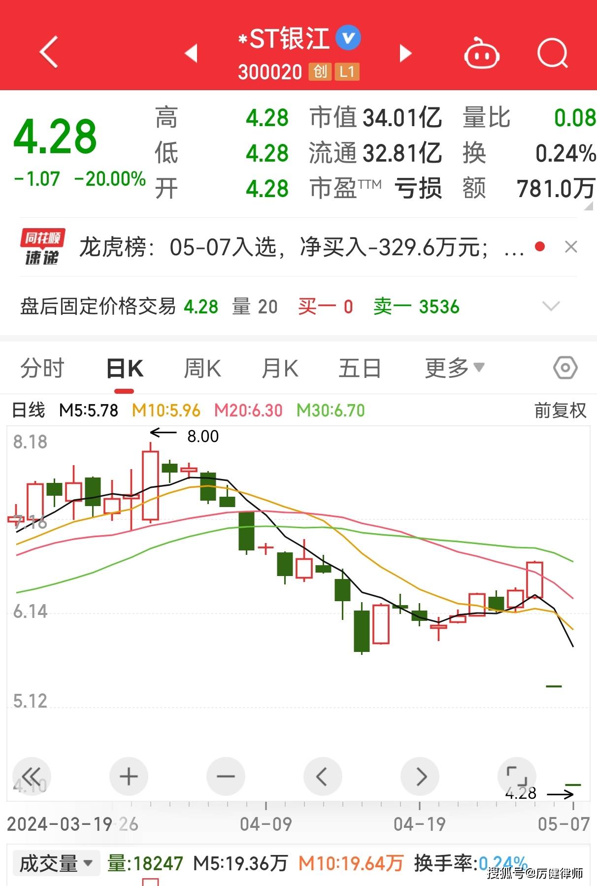 股价连续两天20%跌停 *st银江股民或可索赔