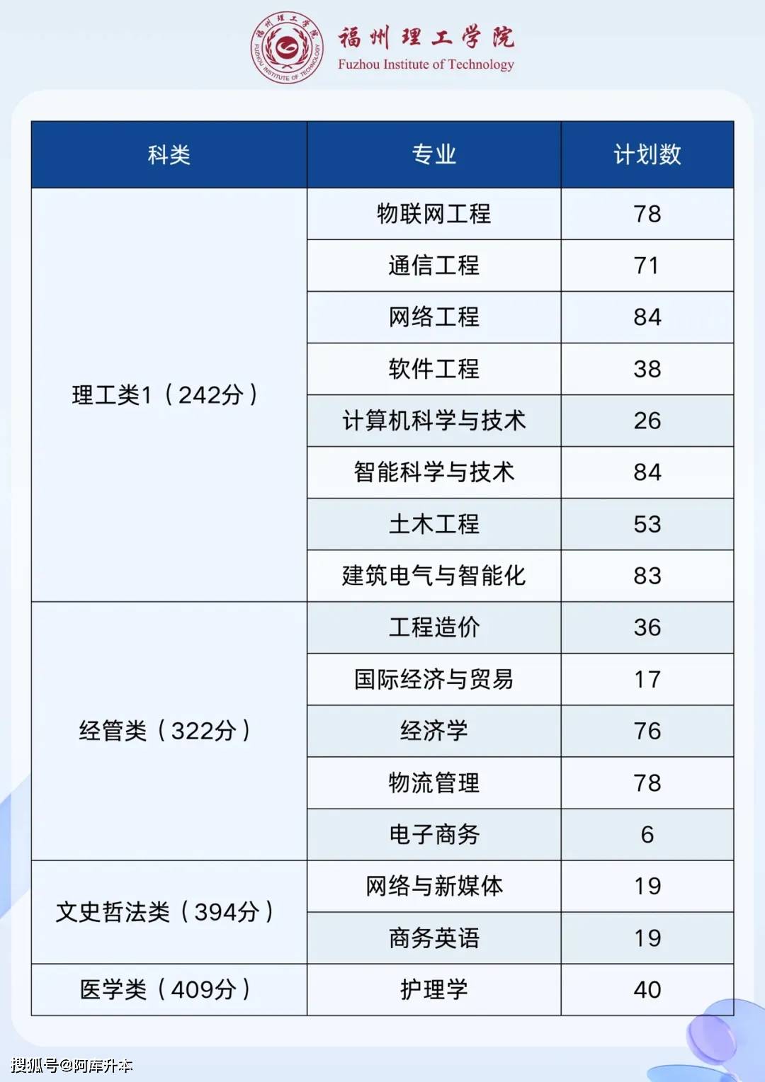 17农林大学金山学院18龙岩学院19仰恩大学20泉州师范学院21福建理工