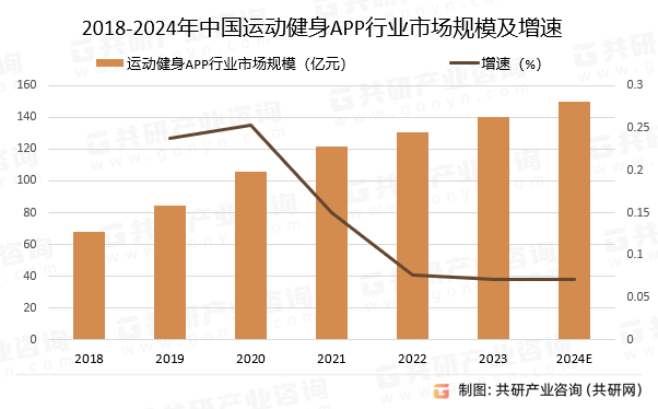 2024年中国运动健身app行业发展现状及行业竞争格局分析[图]