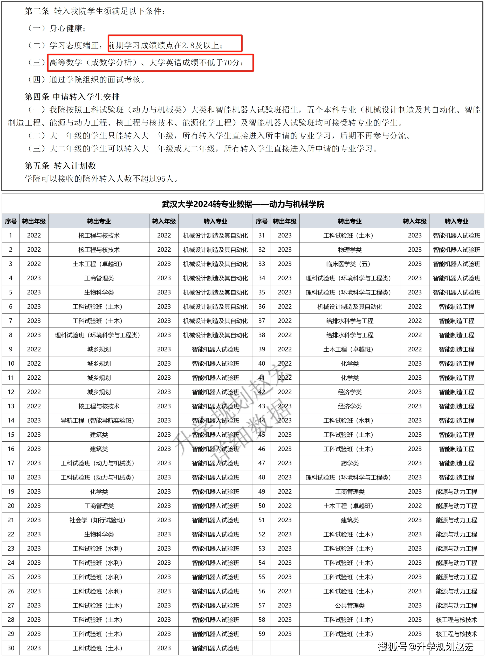 武汉大学2024转专业694人,转入计算机类75人,绩点3.6以上