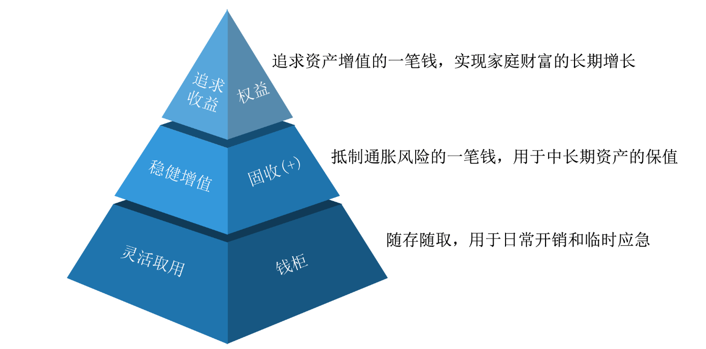 科学的资产配置图图片