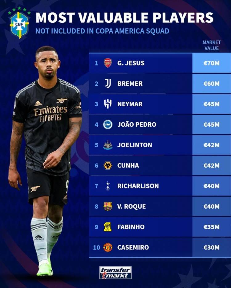 05月11日星空报道体育资讯,巴西公布了美洲杯球员名单,引起了球迷们的