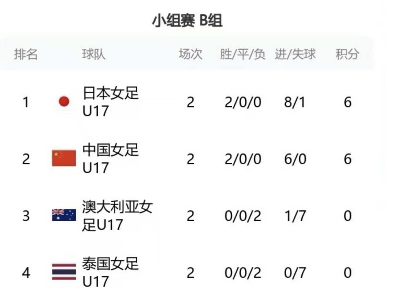 3-0!4-1!亚洲杯最新积分榜:中国女足暂居第2,下轮出线关键战