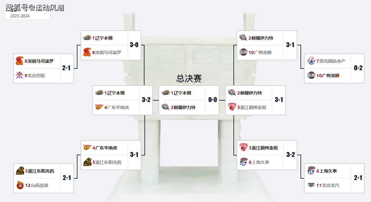 cba总决赛对阵及时间表出炉,辽宁vs新疆,两队历史首次对决!