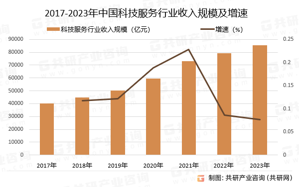 2024年中国科技服务行业发展现状及行业发展趋势分析[图]